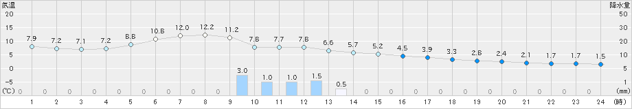 熊石(>2023年03月13日)のアメダスグラフ