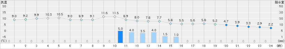 好摩(>2023年03月13日)のアメダスグラフ