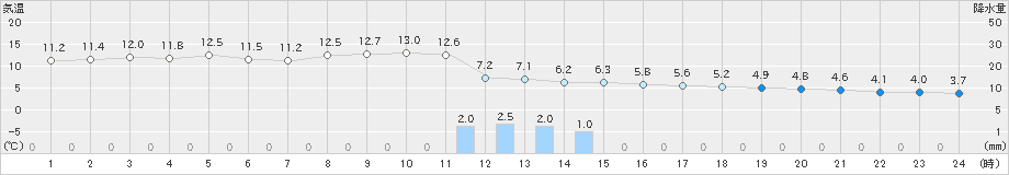 茂庭(>2023年03月13日)のアメダスグラフ