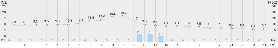 梁川(>2023年03月13日)のアメダスグラフ