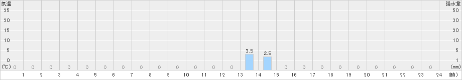 原町(>2023年03月13日)のアメダスグラフ