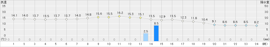 日立(>2023年03月13日)のアメダスグラフ