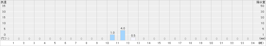 足利(>2023年03月13日)のアメダスグラフ