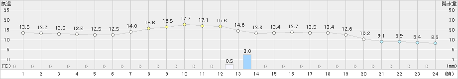 我孫子(>2023年03月13日)のアメダスグラフ