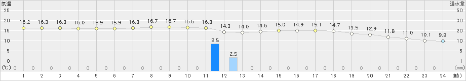 辻堂(>2023年03月13日)のアメダスグラフ