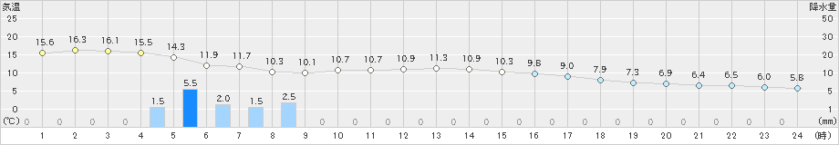 大府(>2023年03月13日)のアメダスグラフ