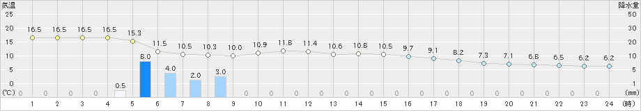 南知多(>2023年03月13日)のアメダスグラフ