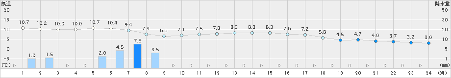 宮地(>2023年03月13日)のアメダスグラフ