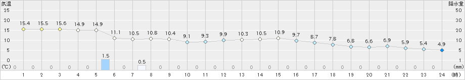 大垣(>2023年03月13日)のアメダスグラフ