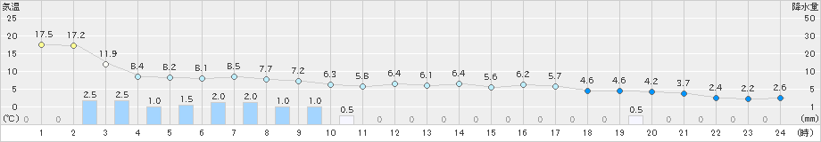 七尾(>2023年03月13日)のアメダスグラフ