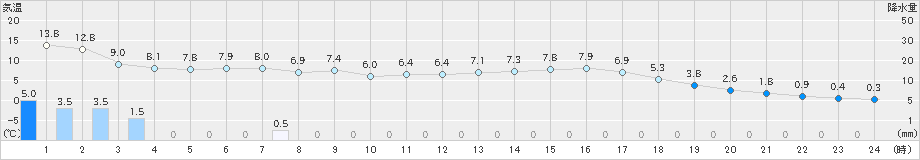 一宮(>2023年03月13日)のアメダスグラフ