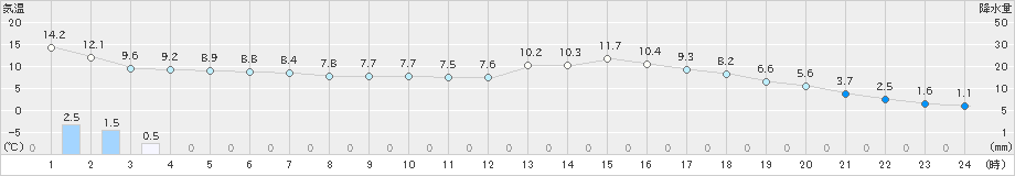 上郡(>2023年03月13日)のアメダスグラフ