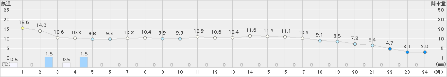 郡家(>2023年03月13日)のアメダスグラフ