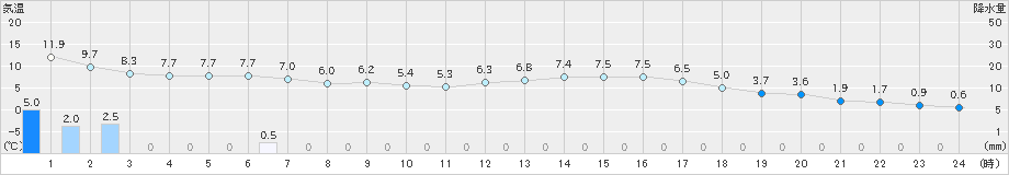 今岡(>2023年03月13日)のアメダスグラフ