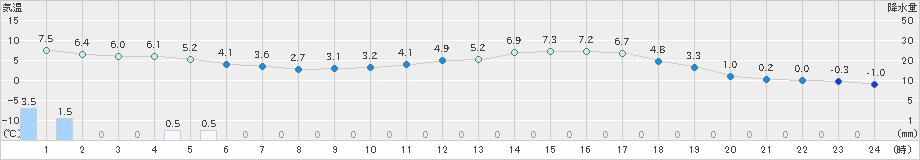 新見(>2023年03月13日)のアメダスグラフ