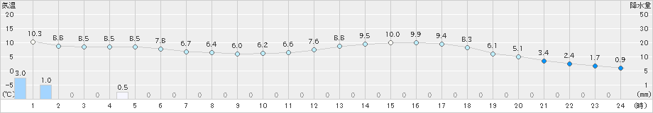 高梁(>2023年03月13日)のアメダスグラフ