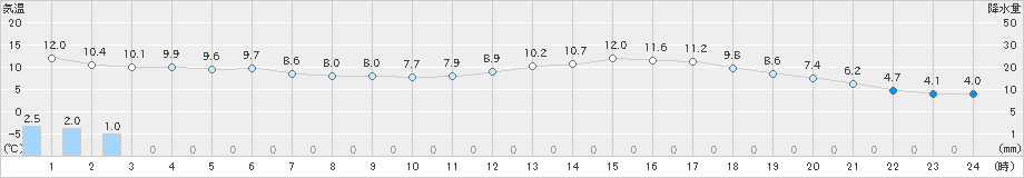 岡山(>2023年03月13日)のアメダスグラフ