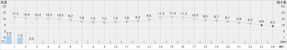 倉敷(>2023年03月13日)のアメダスグラフ