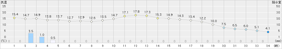 海陽(>2023年03月13日)のアメダスグラフ