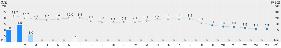 財田(>2023年03月13日)のアメダスグラフ