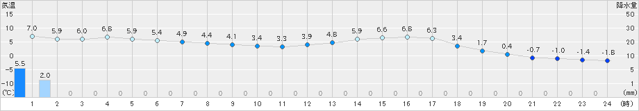 久万(>2023年03月13日)のアメダスグラフ