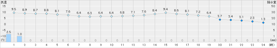 宇和(>2023年03月13日)のアメダスグラフ