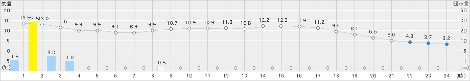 大栃(>2023年03月13日)のアメダスグラフ