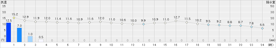 後免(>2023年03月13日)のアメダスグラフ