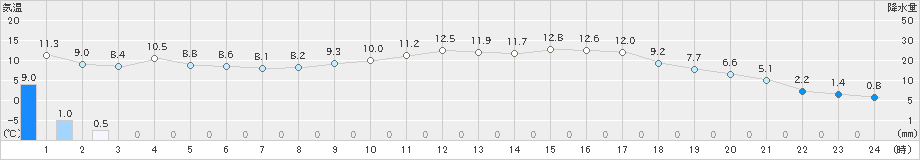 窪川(>2023年03月13日)のアメダスグラフ