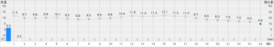 中村(>2023年03月13日)のアメダスグラフ