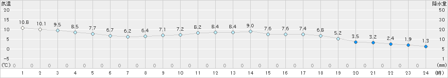 萩(>2023年03月13日)のアメダスグラフ