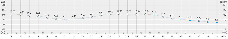 防府(>2023年03月13日)のアメダスグラフ