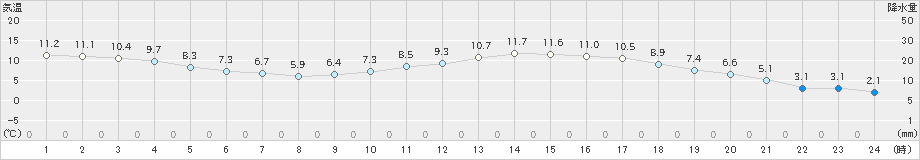 下松(>2023年03月13日)のアメダスグラフ