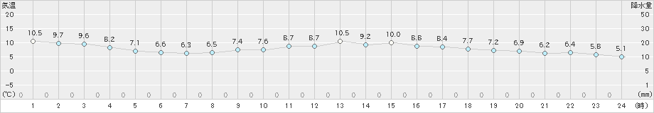 下関(>2023年03月13日)のアメダスグラフ