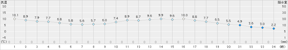 飯塚(>2023年03月13日)のアメダスグラフ