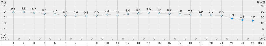 国見(>2023年03月13日)のアメダスグラフ