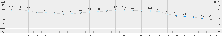 院内(>2023年03月13日)のアメダスグラフ