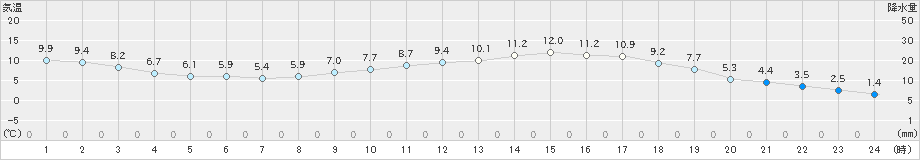 日田(>2023年03月13日)のアメダスグラフ