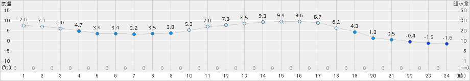 玖珠(>2023年03月13日)のアメダスグラフ