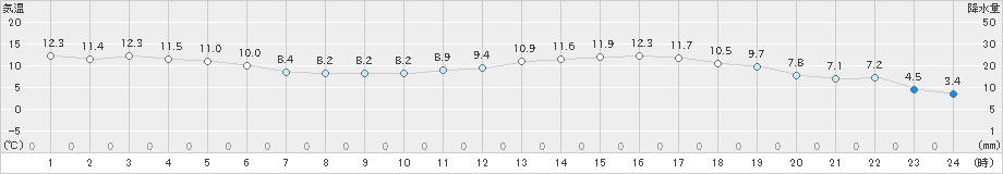 佐伯(>2023年03月13日)のアメダスグラフ