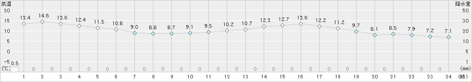 蒲江(>2023年03月13日)のアメダスグラフ