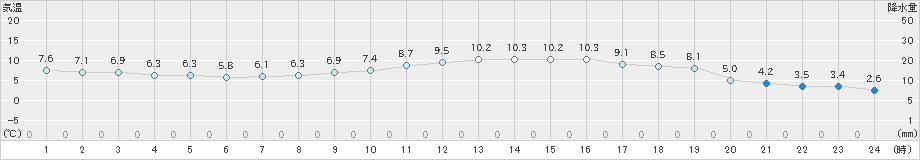 有川(>2023年03月13日)のアメダスグラフ