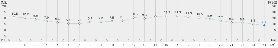 熊本(>2023年03月13日)のアメダスグラフ