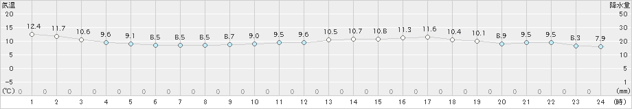 中甑(>2023年03月13日)のアメダスグラフ