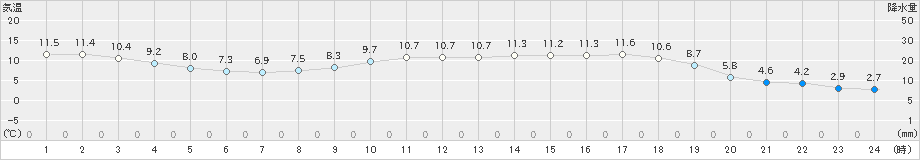 川内(>2023年03月13日)のアメダスグラフ