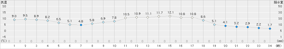 溝辺(>2023年03月13日)のアメダスグラフ