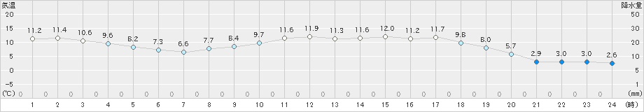 東市来(>2023年03月13日)のアメダスグラフ