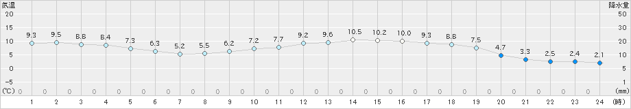 輝北(>2023年03月13日)のアメダスグラフ