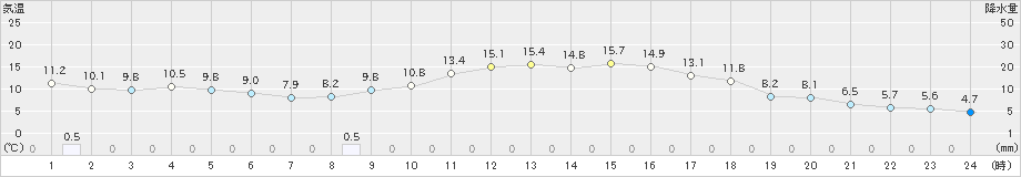 志布志(>2023年03月13日)のアメダスグラフ