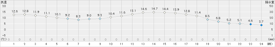 喜入(>2023年03月13日)のアメダスグラフ